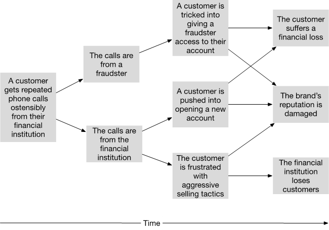 A flowchart depicting the decision-making complexity when categorizing an incident, risk event, or complaint