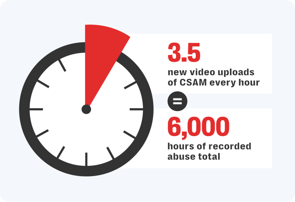 Europols takedown of kidflix, a major csam distribution platform, serves as a wake up call for online safety.