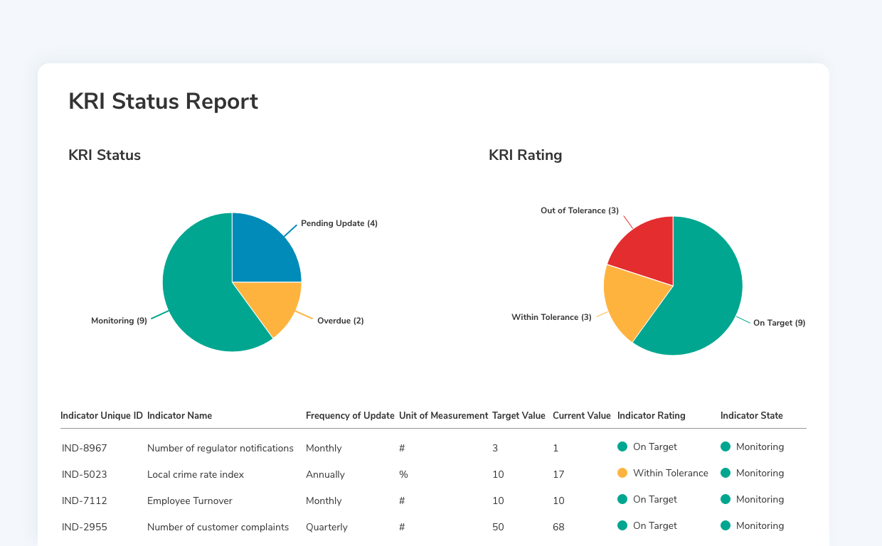Image of an ERM KRI Status Report showing two pie charts and a table in Resolver's Enterprise Risk Management Software application. Left chart: KRI Status with 9 Monitoring, 4 Pending Update, and 2 Overdue. Right chart: KRI Rating with 9 On Target, 3 Within Tolerance, and 3 Out of Tolerance. Table below lists four KRIs with their IDs, names, update frequencies, measurements, target and current values, ratings, and states.