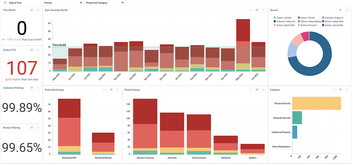 Threat management program overview -business intelligence reporting