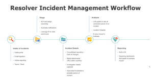 Visualization of resolver's incident management workflow