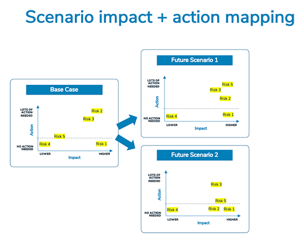 Staying ahead of emerging risks 5 Scenario impact action mapping