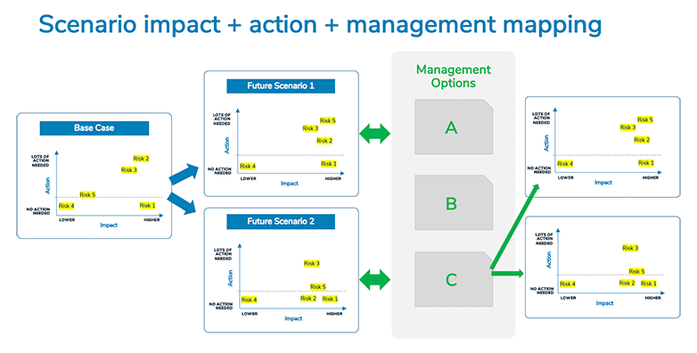 Staying ahead of emerging risks 6 Scenario impact + action + management mapping