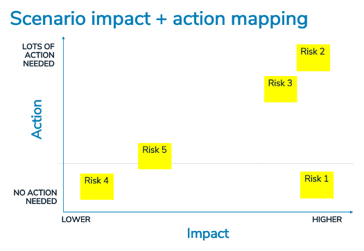 Staying ahead of emerging risks 3 Scenario impact + action mapping