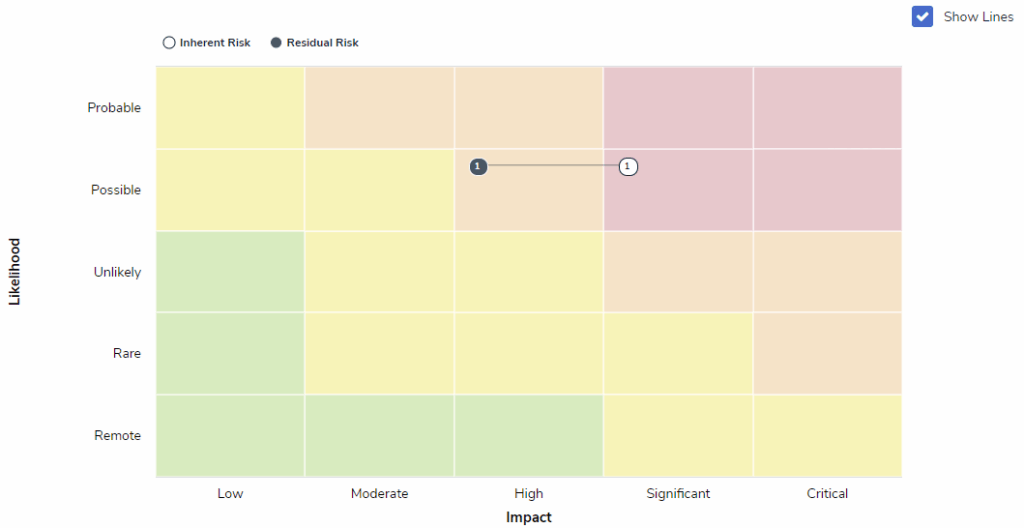 Graph representing risk assessment matrix