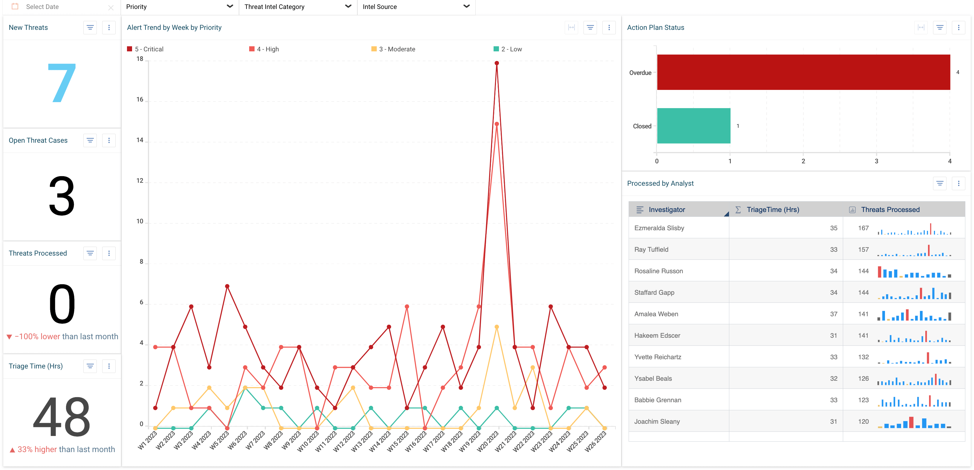 Threat management work dashboard -business intelligence reporting