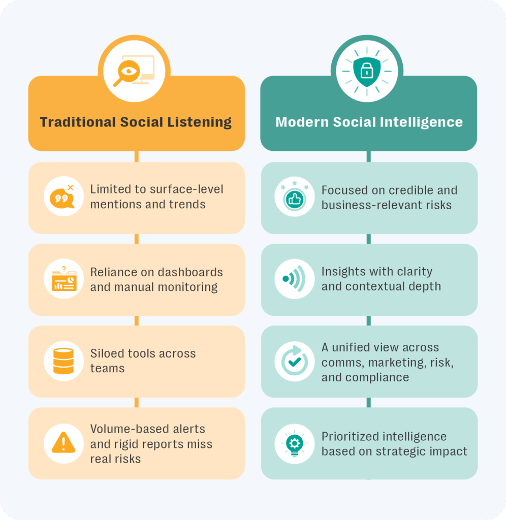A comparison chart showing traditional social listening on the left and modern online risk intelligence on the right. The traditional model highlights reactive monitoring, high noise, and keyword limitations. The modern model emphasizes proactive detection, contextual analysis, and multilingual, cross-platform coverage.