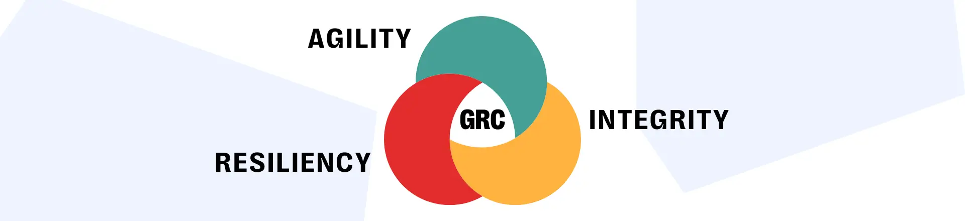 Venn diagram of grc strategy roadmap: agility, resiliency, integrity in black text
