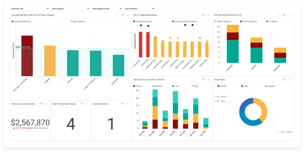 An image of Resolver's Enterprise Risk Management software dashboard displaying key ERM metrics: Average Residual Risk Scores by Category, Top 10 Aggregated Risks, KRI Ratings by Business Unit, Net Loss of Loss Events, High Priority Open Issues, Overdue Actions, Severity of Loss Events by Month, and Issue State distribution.