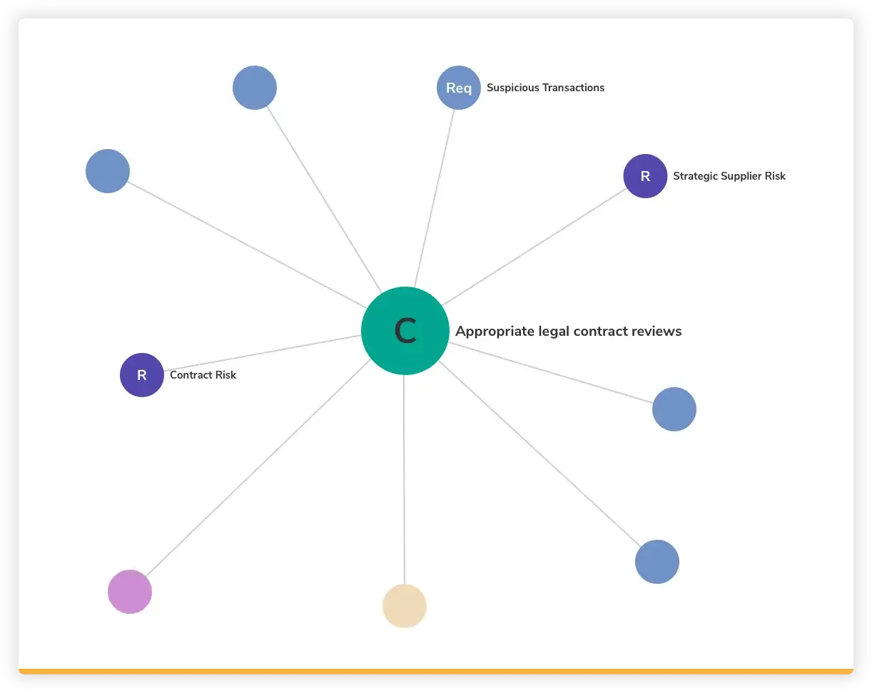 Resolver's compliance management software interface showing controls automatically linked to regulatory risks and obligations.